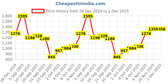 myntra.com Monte Carlo Boys Printed Hooded Cotton Pullover Sweatshirt monte carlo Price History Graph from 29 Dec 2024 to 1 Dec 2025