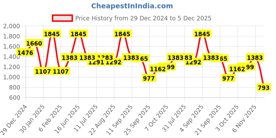 myntra.com Monte Carlo Boys Printed Hooded Cotton Sweatshirt monte carlo Price History Graph from 29 Dec 2024 to 5 Dec 2025