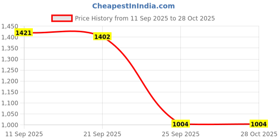 myntra.com Monte Carlo Boys Printed Hooded Cotton Sweatshirt monte carlo Price History Graph from 11 Sep 2025 to 27 Oct 2025