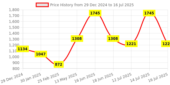 myntra.com Monte Carlo Boys Printed Hooded Front-Open Sweatshirt monte carlo Price History Graph from 29 Dec 2024 to 16 Jul 2025