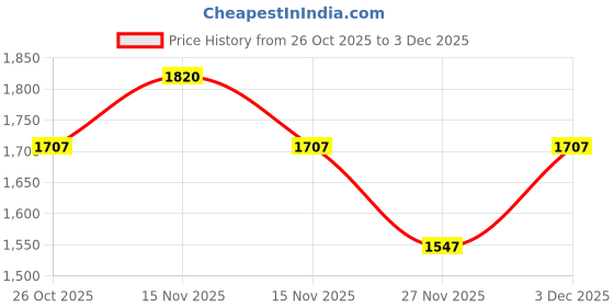 myntra.com Monte Carlo Boys Printed Hooded Full Sleeve Sweatshirt monte carlo Price History Graph from 26 Oct 2025 to 3 Dec 2025
