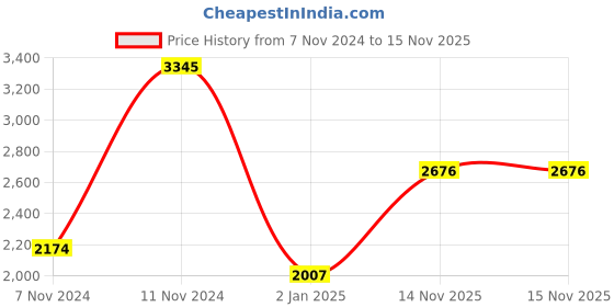 myntra.com Monte Carlo Boys Printed Hooded Lightweight Padded Jacket monte carlo Price History Graph from 7 Nov 2024 to 15 Nov 2025