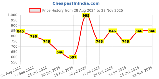 myntra.com Monte Carlo Boys Printed Hooded Sweatshirt monte carlo Price History Graph from 28 Aug 2024 to 22 Nov 2025