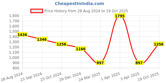 myntra.com Monte Carlo Boys Printed Hooded Sweatshirt monte carlo Price History Graph from 28 Aug 2024 to 19 Oct 2025