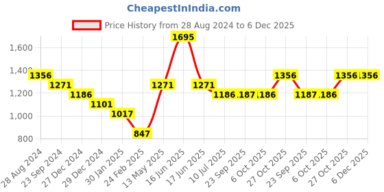 myntra.com Monte Carlo Boys Printed Hooded Sweatshirt monte carlo Price History Graph from 28 Aug 2024 to 5 Dec 2025