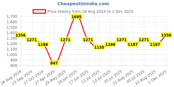 myntra.com Monte Carlo Boys Printed Hooded Sweatshirt monte carlo Price History Graph from 28 Aug 2024 to 1 Dec 2025