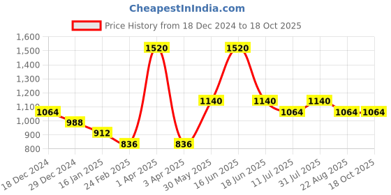 myntra.com Monte Carlo Boys Printed Hooded Sweatshirt monte carlo Price History Graph from 18 Dec 2024 to 18 Oct 2025