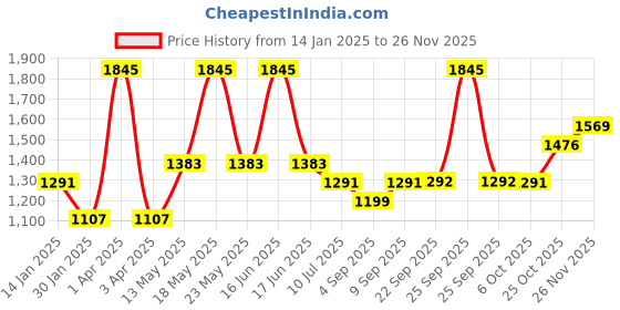 myntra.com Monte Carlo Boys Printed Hooded Sweatshirt monte carlo Price History Graph from 14 Jan 2025 to 25 Nov 2025