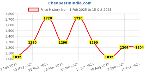 myntra.com Monte Carlo Boys Printed Hooded Sweatshirt monte carlo Price History Graph from 1 Feb 2025 to 14 Oct 2025