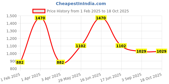myntra.com Monte Carlo Boys Printed Hooded Sweatshirt monte carlo Price History Graph from 1 Feb 2025 to 18 Oct 2025
