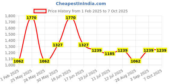 myntra.com Monte Carlo Boys Printed Hooded Sweatshirt monte carlo Price History Graph from 1 Feb 2025 to 4 Oct 2025