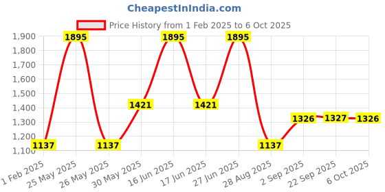 myntra.com Monte Carlo Boys Printed Hooded Sweatshirt monte carlo Price History Graph from 1 Feb 2025 to 4 Oct 2025