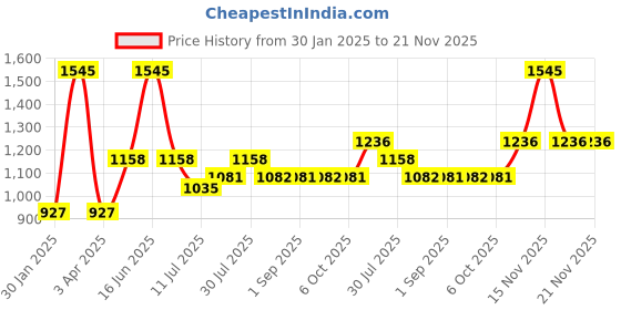 myntra.com Monte Carlo Boys Printed Hooded Sweatshirt monte carlo Price History Graph from 30 Jan 2025 to 20 Nov 2025