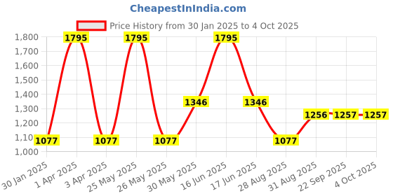 myntra.com Monte Carlo Boys Printed Hooded Sweatshirt monte carlo Price History Graph from 30 Jan 2025 to 4 Oct 2025