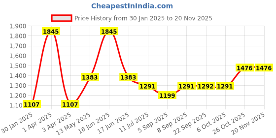 myntra.com Monte Carlo Boys Printed Hooded Sweatshirt monte carlo Price History Graph from 30 Jan 2025 to 19 Nov 2025