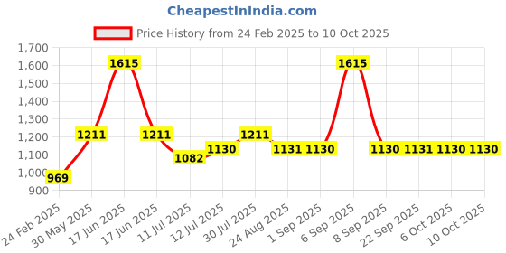 myntra.com Monte Carlo Boys Printed Hooded Sweatshirt monte carlo Price History Graph from 24 Feb 2025 to 4 Oct 2025