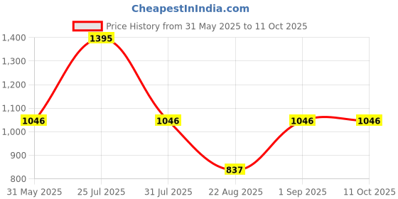 myntra.com Monte Carlo Boys Printed Hooded Sweatshirt monte carlo Price History Graph from 31 May 2025 to 4 Oct 2025