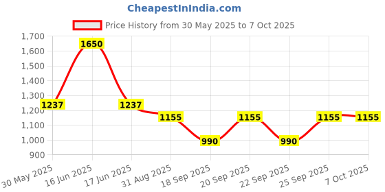 myntra.com Monte Carlo Boys Printed Hooded Sweatshirt monte carlo Price History Graph from 30 May 2025 to 4 Oct 2025