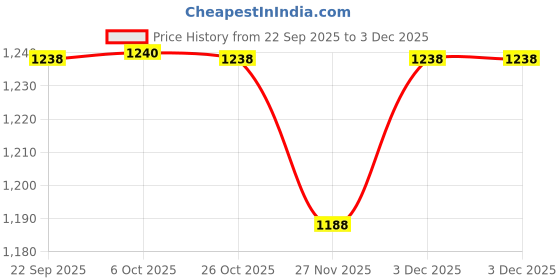 myntra.com Monte Carlo Boys Printed Hooded Sweatshirt monte carlo Price History Graph from 22 Sep 2025 to 2 Dec 2025