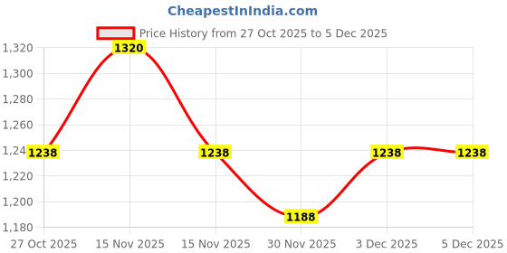 myntra.com Monte Carlo Boys Printed Hooded Sweatshirt monte carlo Price History Graph from 27 Oct 2025 to 5 Dec 2025
