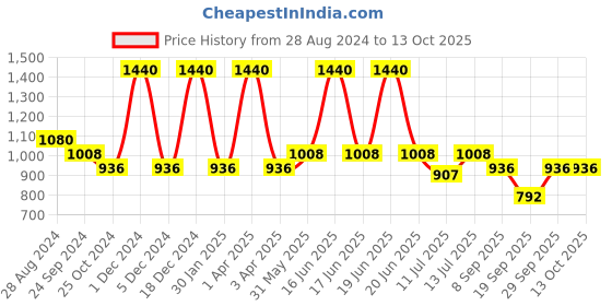myntra.com Monte Carlo Boys Printed Joggers monte carlo Price History Graph from 28 Aug 2024 to 13 Oct 2025