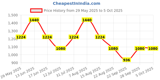 myntra.com Monte Carlo Boys Printed Lower Track Pants monte carlo Price History Graph from 29 May 2025 to 4 Oct 2025