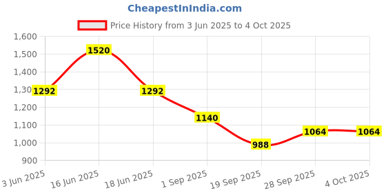 myntra.com Monte Carlo Boys Printed Lower Track Pants monte carlo Price History Graph from 3 Jun 2025 to 4 Oct 2025