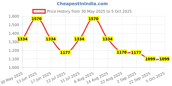 myntra.com Monte Carlo Boys Printed Lower Track Pants monte carlo Price History Graph from 30 May 2025 to 4 Oct 2025