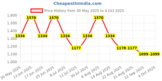 myntra.com Monte Carlo Boys Printed Lower Track Pants monte carlo Price History Graph from 30 May 2025 to 4 Oct 2025