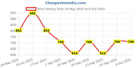myntra.com Monte Carlo Boys Printed Lower Track Pants monte carlo Price History Graph from 29 May 2025 to 5 Oct 2025