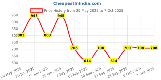 myntra.com Monte Carlo Boys Printed Lower Track Pants monte carlo Price History Graph from 29 May 2025 to 5 Oct 2025