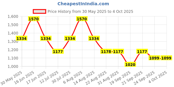 myntra.com Monte Carlo Boys Printed Lower Track Pants monte carlo Price History Graph from 30 May 2025 to 4 Oct 2025