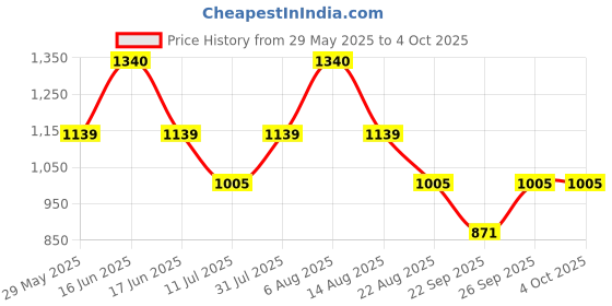 myntra.com Monte Carlo Boys Printed Lower Track Pants monte carlo Price History Graph from 29 May 2025 to 4 Oct 2025