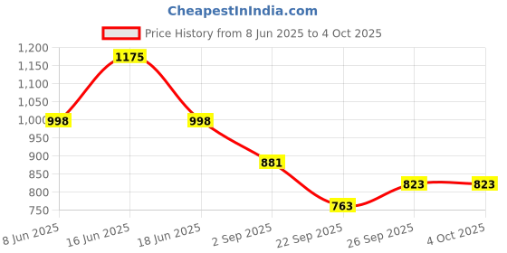 myntra.com Monte Carlo Boys Printed Lower Track Pants monte carlo Price History Graph from 8 Jun 2025 to 4 Oct 2025
