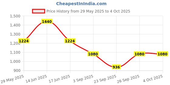 myntra.com Monte Carlo Boys Printed Lower Track Pants monte carlo Price History Graph from 29 May 2025 to 4 Oct 2025