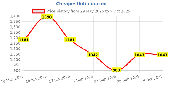 myntra.com Monte Carlo Boys Printed Lower Track Pants monte carlo Price History Graph from 29 May 2025 to 4 Oct 2025