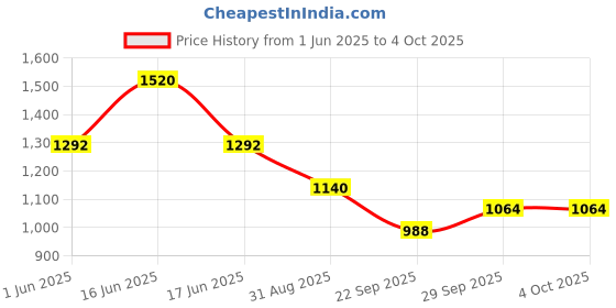 myntra.com Monte Carlo Boys Printed Lower Track Pants monte carlo Price History Graph from 1 Jun 2025 to 4 Oct 2025