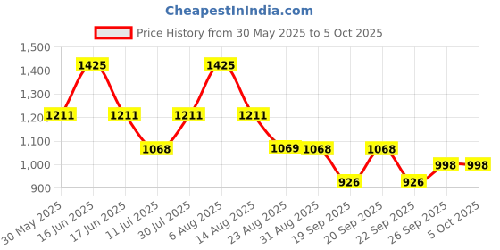 myntra.com Monte Carlo Boys Printed Lower Track Pants monte carlo Price History Graph from 30 May 2025 to 4 Oct 2025