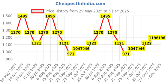 myntra.com Monte Carlo Boys Printed Lower Track Pants monte carlo Price History Graph from 29 May 2025 to 3 Dec 2025