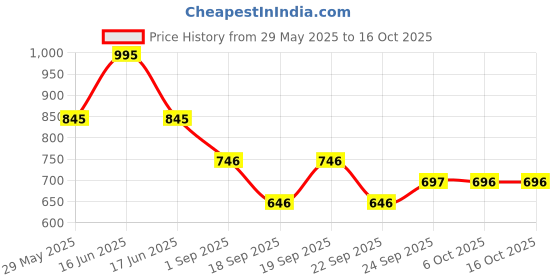 myntra.com Monte Carlo Boys Printed Lower Track Pants monte carlo Price History Graph from 29 May 2025 to 16 Oct 2025