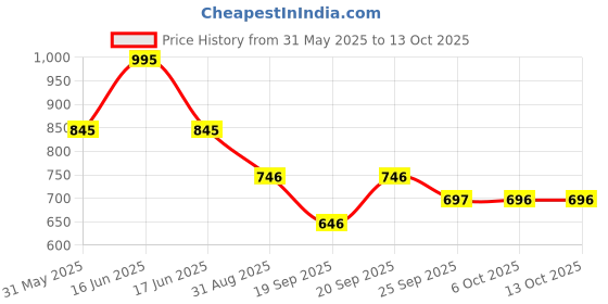 myntra.com Monte Carlo Boys Printed Lower Track Pants monte carlo Price History Graph from 31 May 2025 to 13 Oct 2025