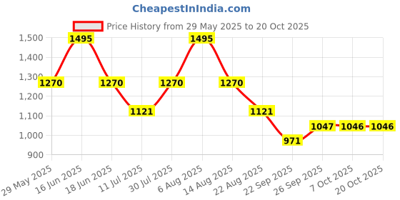 myntra.com Monte Carlo Boys Printed Lower Track Pants monte carlo Price History Graph from 29 May 2025 to 17 Oct 2025