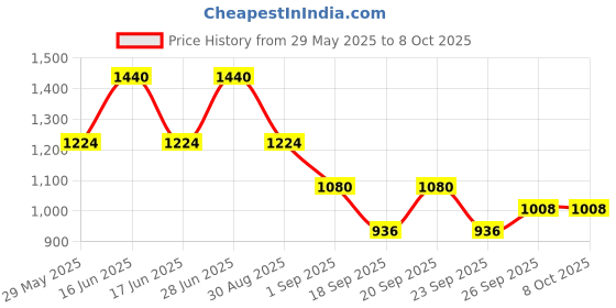 myntra.com Monte Carlo Boys Printed Lower Track Pants monte carlo Price History Graph from 29 May 2025 to 4 Oct 2025