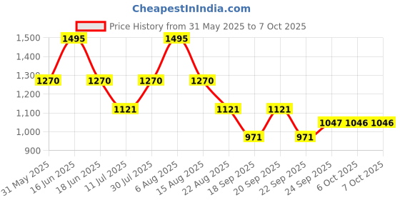 myntra.com Monte Carlo Boys Printed Lower Track Pants monte carlo Price History Graph from 31 May 2025 to 4 Oct 2025