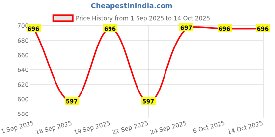 myntra.com Monte Carlo Boys Printed Lower Track Pants monte carlo Price History Graph from 1 Sep 2025 to 13 Oct 2025