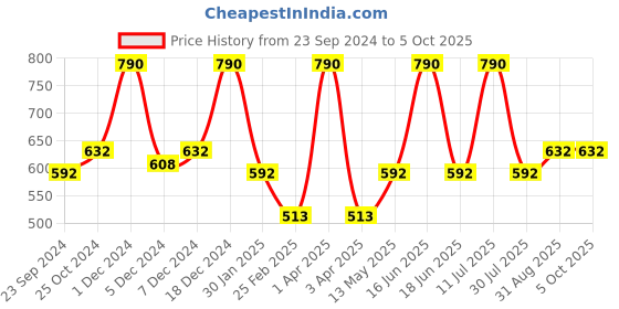 myntra.com Monte Carlo Boys Printed Mid Rise Bermuda Shorts monte carlo Price History Graph from 23 Sep 2024 to 4 Oct 2025