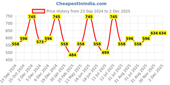 myntra.com Monte Carlo Boys Printed Mid Rise Bermuda Shorts monte carlo Price History Graph from 23 Sep 2024 to 2 Dec 2025