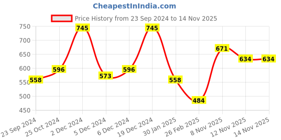 myntra.com Monte Carlo Boys Printed Mid Rise Bermuda Shorts monte carlo Price History Graph from 23 Sep 2024 to 12 Nov 2025