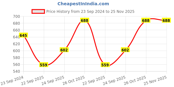 myntra.com Monte Carlo Boys Printed Mid-Rise Cotton Shorts monte carlo Price History Graph from 23 Sep 2024 to 24 Nov 2025