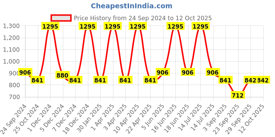 myntra.com Monte Carlo Boys Printed Mid Rise Jogger monte carlo Price History Graph from 24 Sep 2024 to 12 Oct 2025